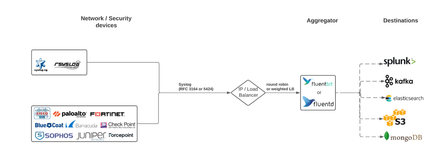 networkdevice-syslog